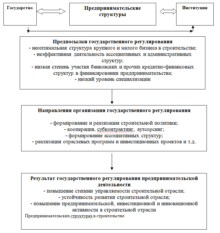 Дипломная работа: Анализ структуры рынка строительных услуг